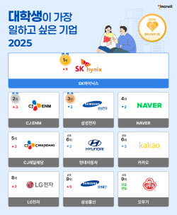 삼성전자 제쳤다…대학생이 일하고 싶은 기업 1위는