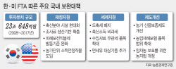 한미 관세협상 테이블 오른 농산물…농업 피해 대책은