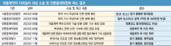 대웅제약, 이데일리·기자 상대 무더기 소송서 패소...법원 “공익 목적, 위법 없다”