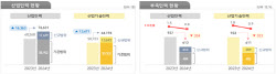 "디스플레이 인력 늘었지만 청년 감소…불균형 심화"