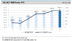 [마켓인]‘반 토막도 못 미쳐’…올해 기업 매출 성장률 2.6% 전망