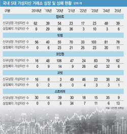 [단독]가상자산거래소 ‘묻지마 코인 상폐’…투자자 보호 뒷전