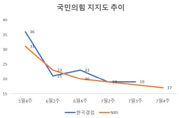 5년 만에 지지율 10%대…출구 안 보이는 국민의힘