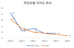 5년 만에 지지율 10%대…출구 안 보이는 국민의힘