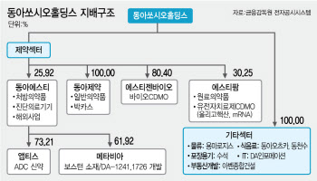 강정석의 동아쏘시오그룹, 전통제약사 중 돋보이는 M&A 행보