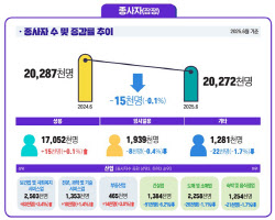 6월 사업체 종사자 감소세 지속…건설업 급감