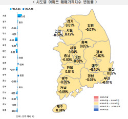 “강남도 잡혔다” 서울 아파트 5주째 상승폭 둔화…‘도봉’은 꿈틀