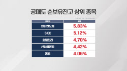 코스피 상승세인데 공매도 대기 물량은 &apos;최고치&apos;