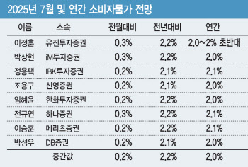 “7월 소비자물가 2.2%…폭우·폭염에 농산물 가격 급등”[물가폴]