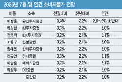 “7월 소비자물가 2.2%…폭우·폭염에 농산물 가격 급등”[물가폴]