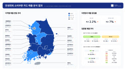 ‘민생회복 소비쿠폰’ 매출 상승 1위는 어디