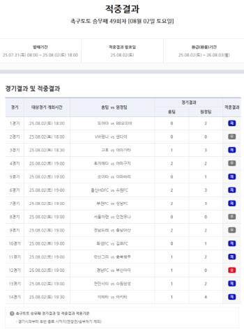 ‘1등 적중금 12억 원 50회차로 이월’… 스포츠토토 축구토토 승무패 49회차 적중결과 발표