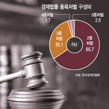 경미한 法 위반도 수년 징역형…"韓서 기업하면 감옥 갈수도"