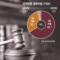경미한 法 위반도 수년 징역형…"韓서 기업하면 감옥 갈수도"