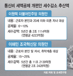 年세수감 ‘4000억↑’ 부담에…쏙 들어간 ‘통신비 세액공제’