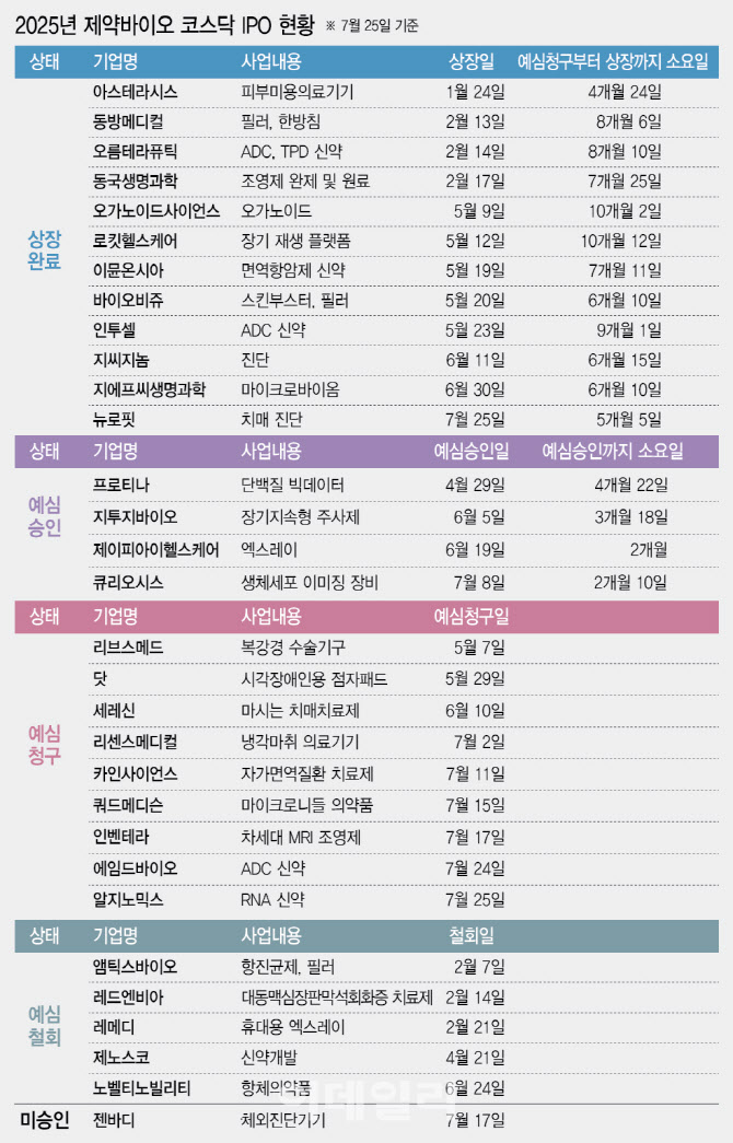 최근 한달 7곳 예심청구...빗장 풀리는 바이오 IPO - 뉴스 썸네일 이미지