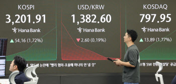 코스피, 美 금리인하 기대감에 3200선 근접…3198.00 마감