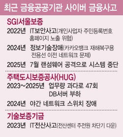 [단독]해킹당한 서울보증 툭하면 먹통 HUG…4년간 금융사고만 52건