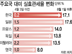 대미 실효관세율 3→15위 추락…日·EU와 경쟁 불리해졌다