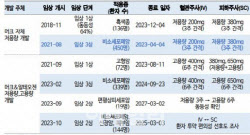 &apos;가다실 쇼크&apos; 머크, 알테오젠 기술 적용 키트루다SC 美승인 사활