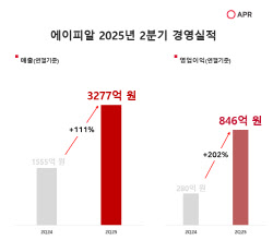 에이피알, 상반기 역대 최대실적 달성…"1조매출 고지 목전에"