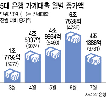 전세대출 조이기 본격화…서민·청년 &apos;살 집&apos; 더 좁아지나