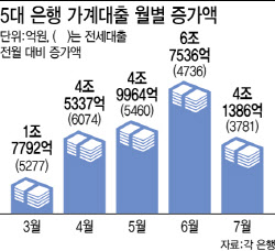 전세대출 조이기 본격화…서민·청년 '살 집' 더 좁아지나