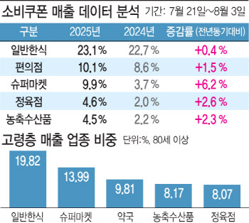 [단독]소비쿠폰에 살아난 전통시장…노인·취약계층 지갑 열렸다