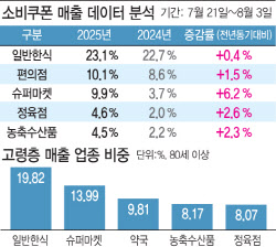 [단독]소비쿠폰에 살아난 전통시장…노인·취약계층 지갑 열렸다