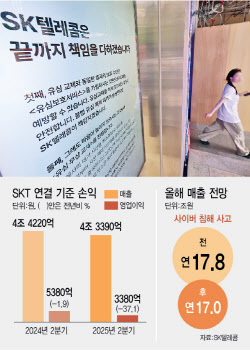 SKT, 2분기 해킹 여파에 영업익 &apos;급감&apos;…AI 실적은 날았다