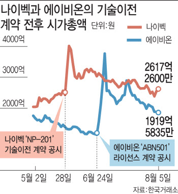 대규모 기술수출에도 주가 원점 바이오벤처들…왜?