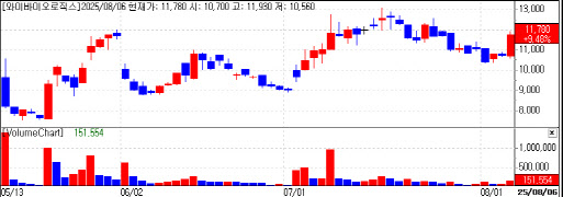 '기술이전 기대' 리가켐·와이바이오 주가↑...네이처셀 '下'[바이오맥짚... - 뉴스 썸네일 이미지