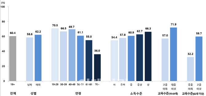 고령층 건강 정보 이해력 '심각한 격차'…20대 절반 수준, 정부 '맞춤형 정보' 개발 계획 발표