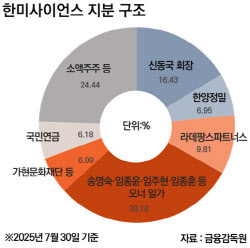 [마켓인]현금화 속도내는 신동국 회장…한미 지분 매각 나서나