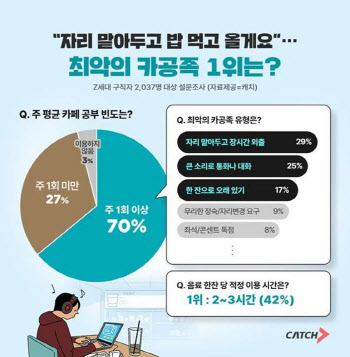 “자리 맡아두고 밥 먹고 올게요”…Z세대가 뽑은 ‘카공족 민폐왕’