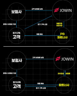 조윈 ‘건기식+보험 결합’ 헬스인슈 모델 특허 실시권 확보