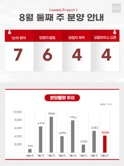 8월 둘째 주 전국 4233가구 분양…왕숙 푸르지오 등 7개 단지