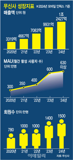 패션 플랫폼 몸값이 10조?...테슬라 수준 바라는 무신사