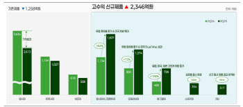 셀트리온, 합병 후 분기 최대 실적…“짐펜트라 주춤, 하반기 마케팅 관건”[인베스트 바이오]