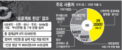 [단독]300억 들인 한은 '디지털화폐'실험 …1인 하루 95원 사용 그쳐