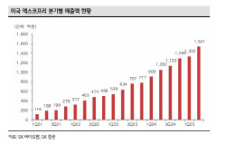 SK바이오팜 세노바메이트, 국산 신약 최초 세계 1위 가능한 이유