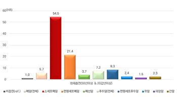 “그러다 암 걸려”…흡연자, 폐암 걸릴 확률 ‘54.5배’