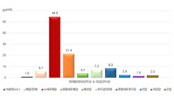 “그러다 암 걸려”…흡연자, 폐암 걸릴 확률 ‘54.5배’