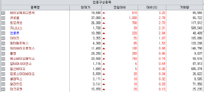 상용화·원료공급 확대 등 수익 가시화에 큐로셀·에스티팜 급부상