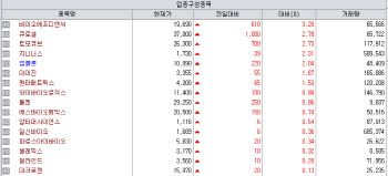 상용화·원료공급 확대 등 수익 가시화에 큐로셀·에스티팜 급부상[바이오맥짚기]