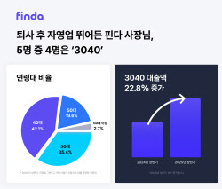 직장 관두고 가게 차린 3040 사장님 늘어난 이유