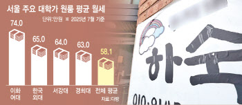 "월 55만원에 반지하라니"…개강 앞둔 대학생들 `울상`