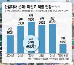 “올해만 4명 사망했는데”…처벌 피해간 건설사들, 결국