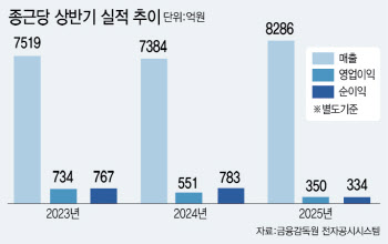 영업이익 급감 종근당, ‘오히려 좋아’...지금 주목해야할 이유