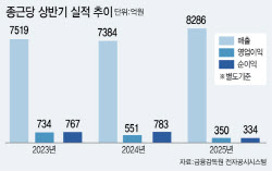 영업이익 급감 종근당, ‘오히려 좋아’...지금 주목해야할 이유